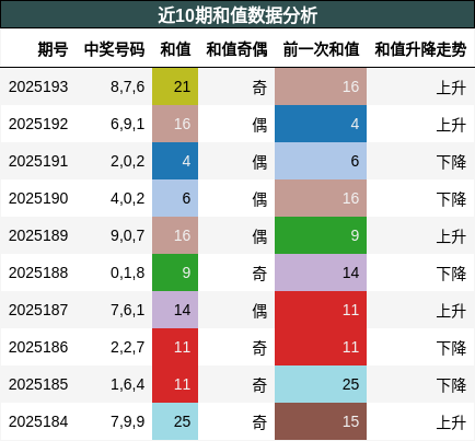 和值分析