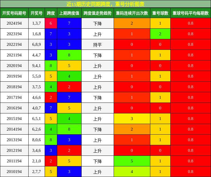 跨度分析，重号分析