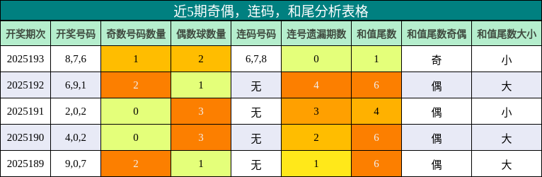 奇偶分析，连码分析，和尾分析