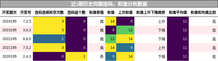 连码分析，和值分析