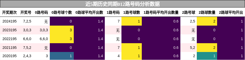 012路号码分析