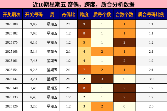 奇偶分析，跨度分析，质合分析