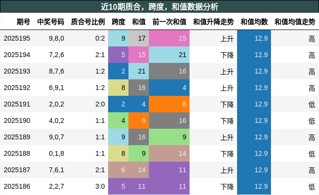 质合分析，跨度分析，和值分析