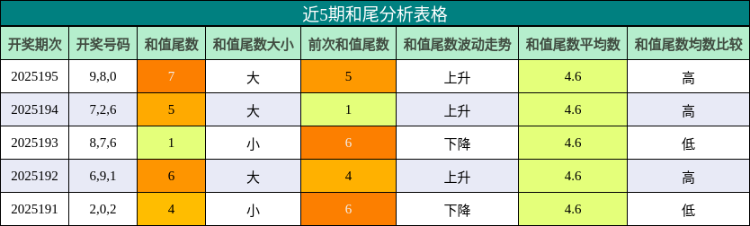 和尾分析