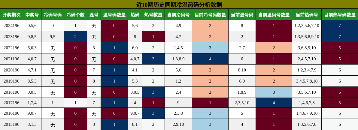 冷温热码分析