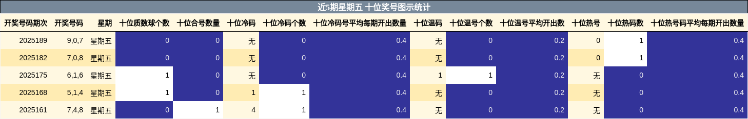 十位奖号分析