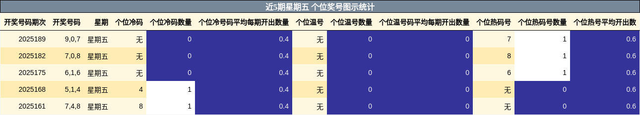 个位奖号分析