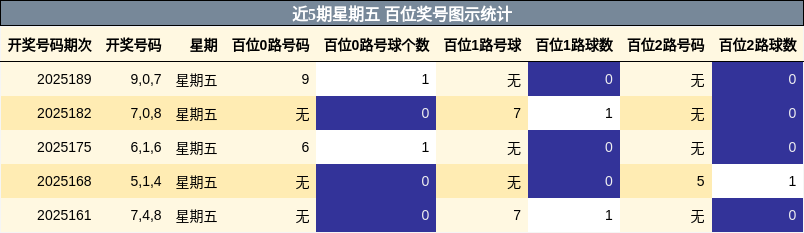 百位奖号分析