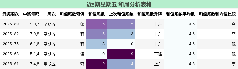 和尾分析