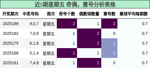 奇偶分析，重号分析