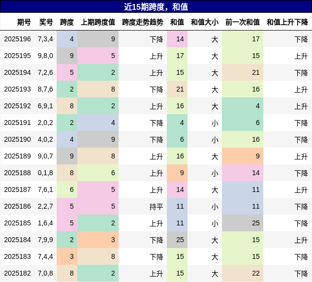 跨度分析，和值分析