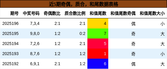奇偶分析，质合分析，和尾分析