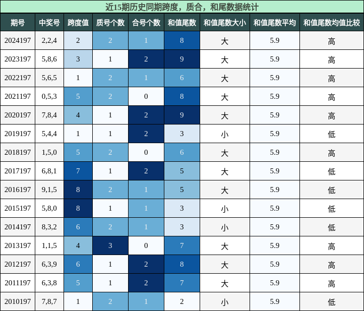 跨度分析，质合分析，和尾分析
