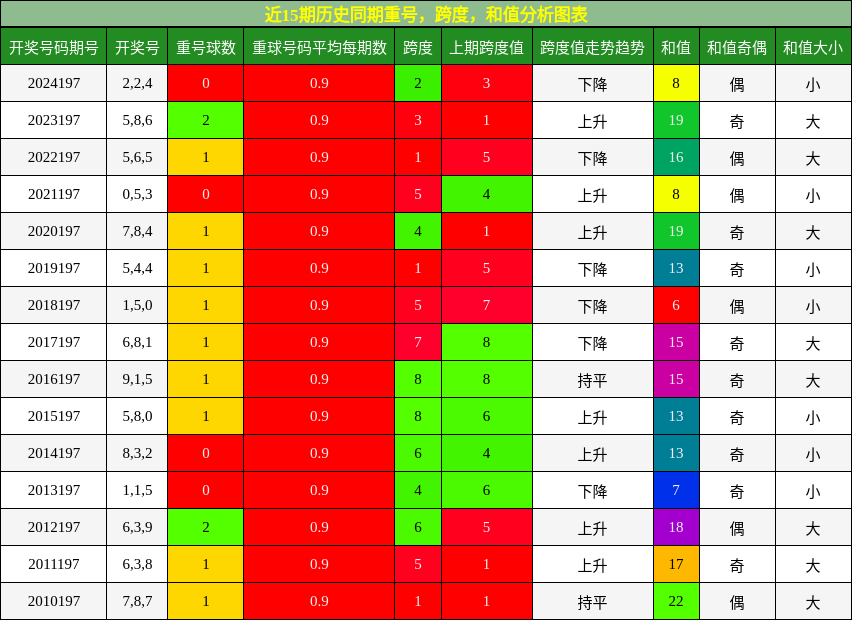 重号分析，跨度分析，和值分析