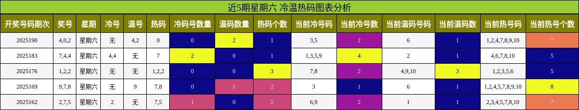 冷温热码分析