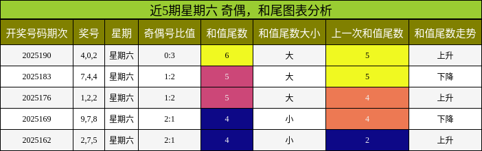 奇偶分析，和尾分析