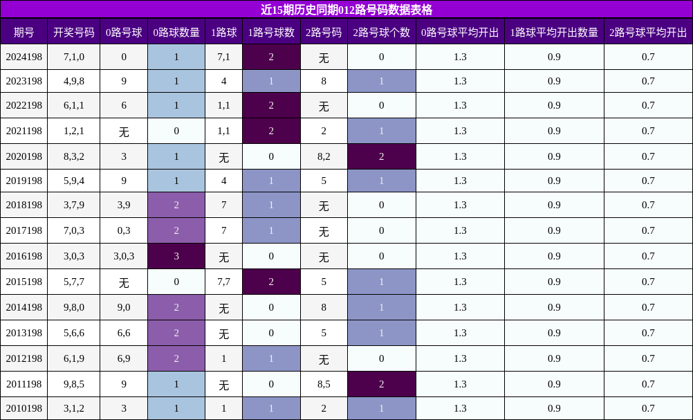 012路号码分析