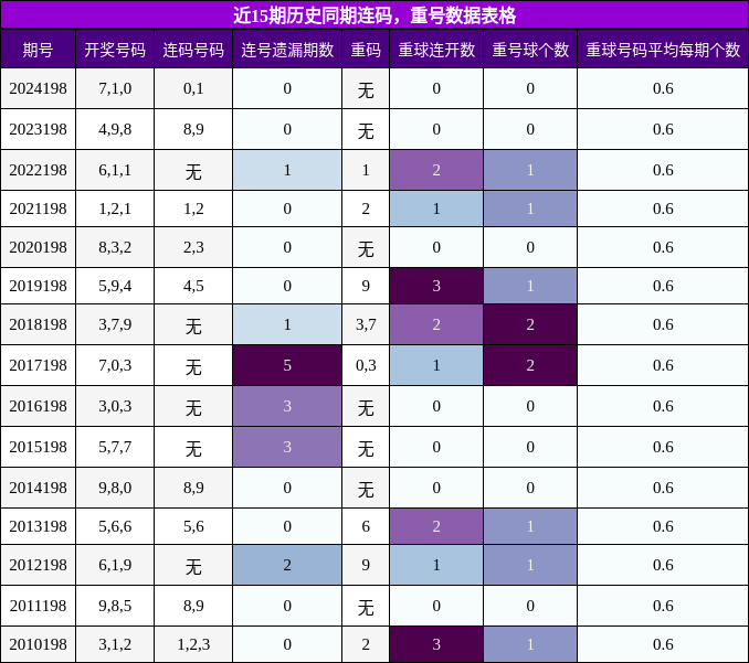 连码分析，重号分析