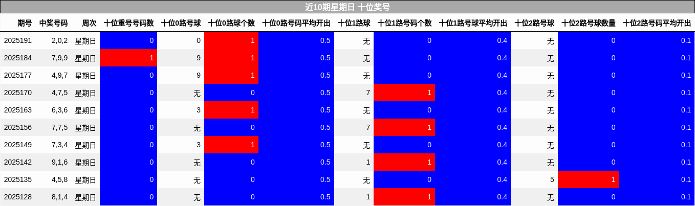 十位奖号分析