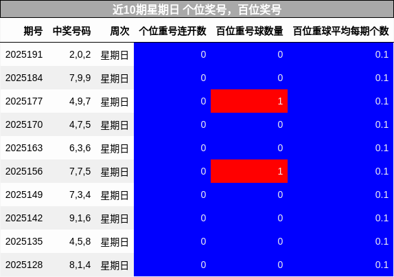 个位奖号分析，百位奖号分析