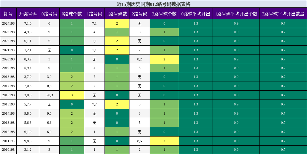 012路号码分析