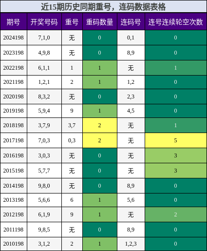 重号分析，连码分析