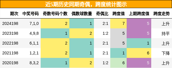 奇偶分析，跨度分析