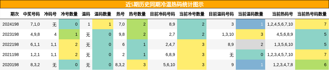 冷温热码分析