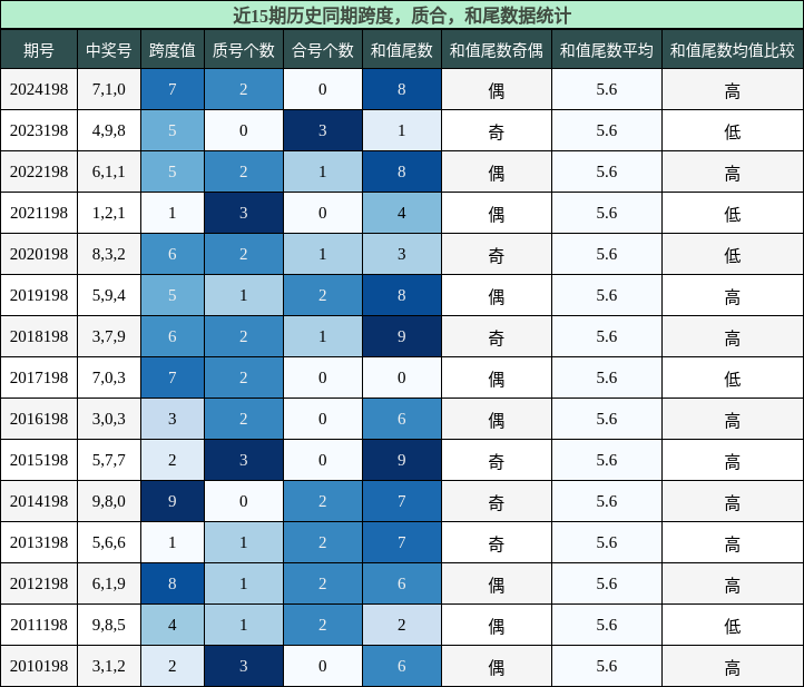 跨度分析，质合分析，和尾分析