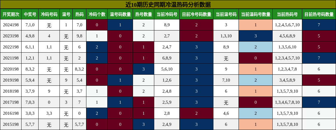 冷温热码分析