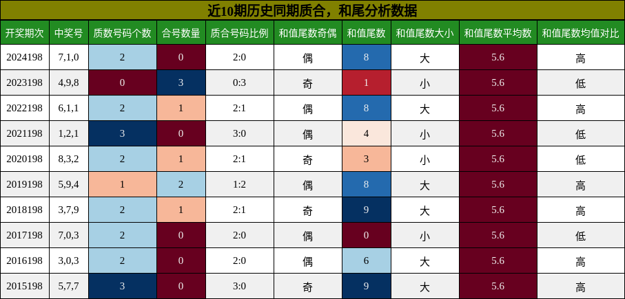 质合分析，和尾分析