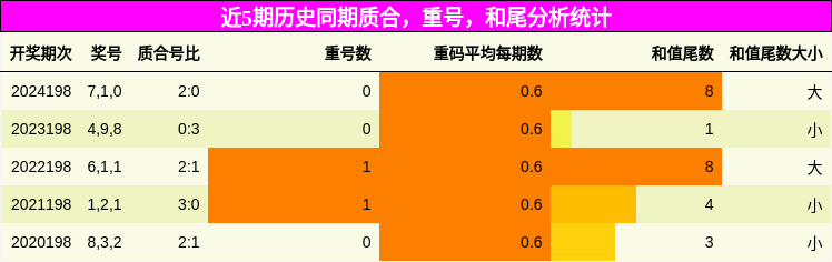 质合分析，重号分析，和尾分析
