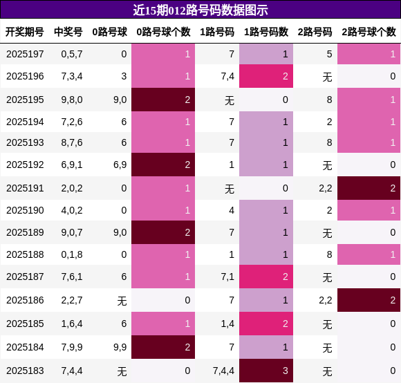 012路号码分析