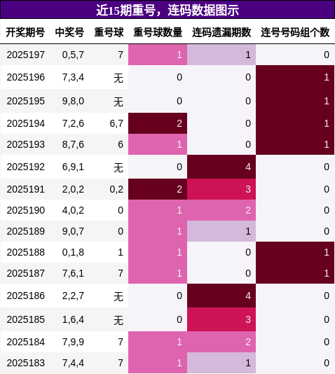 重号分析，连码分析