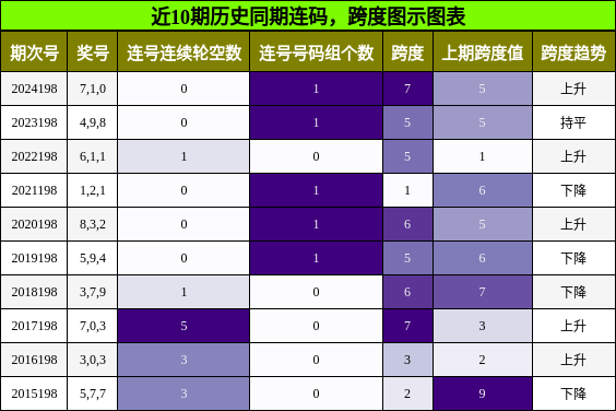 连码分析，跨度分析