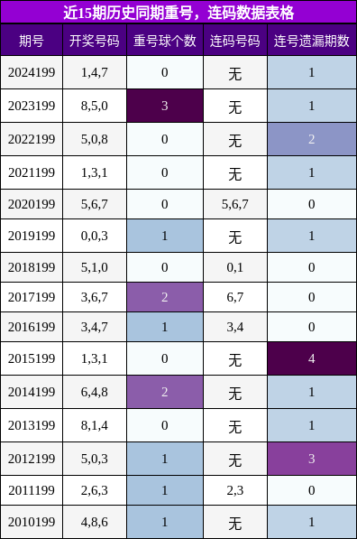重号分析，连码分析