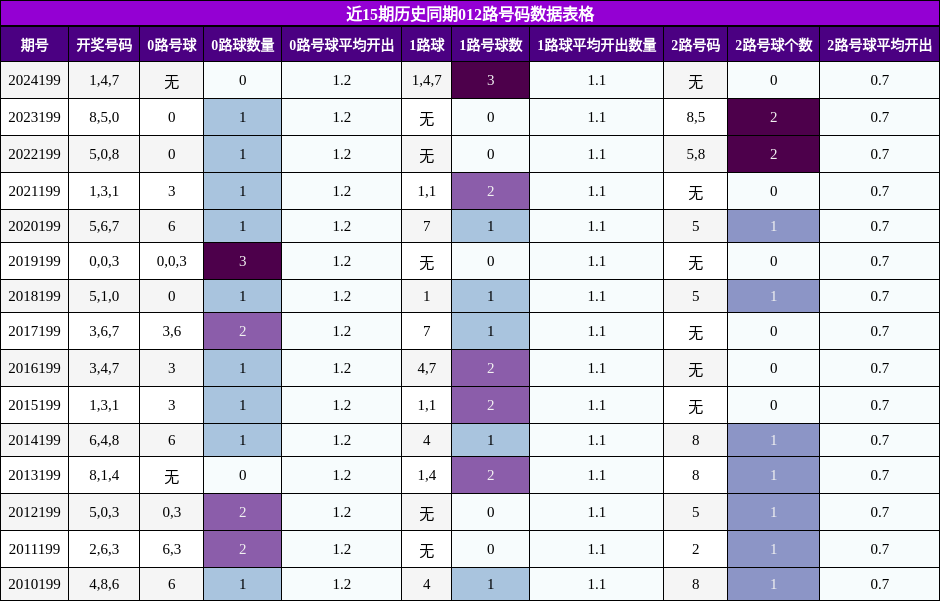 012路号码分析