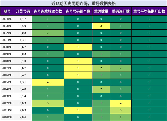 连码分析，重号分析