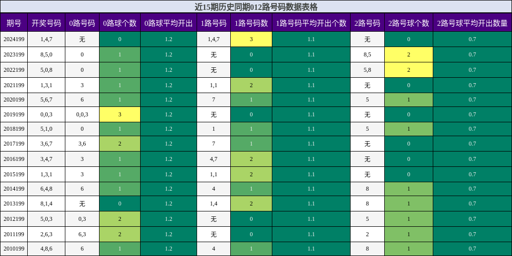012路号码分析