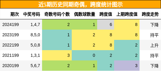 奇偶分析，跨度分析