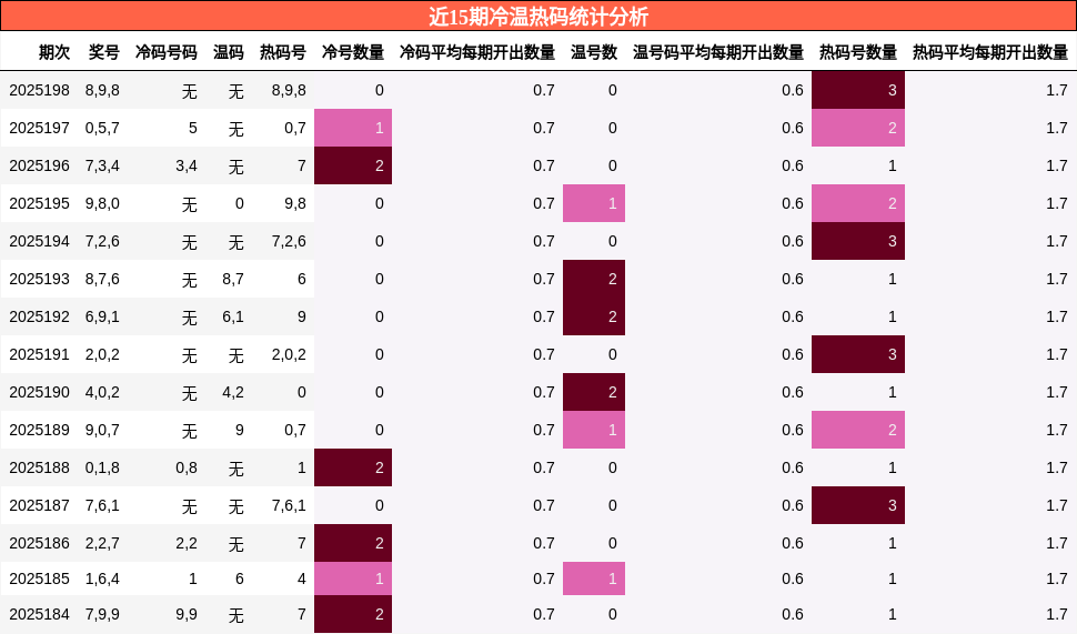 冷温热码分析