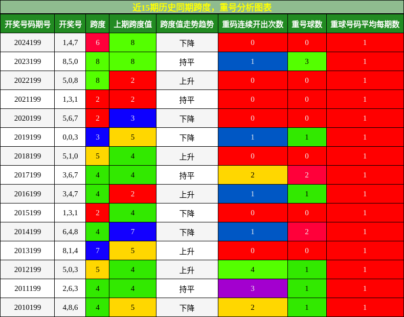 跨度分析，重号分析