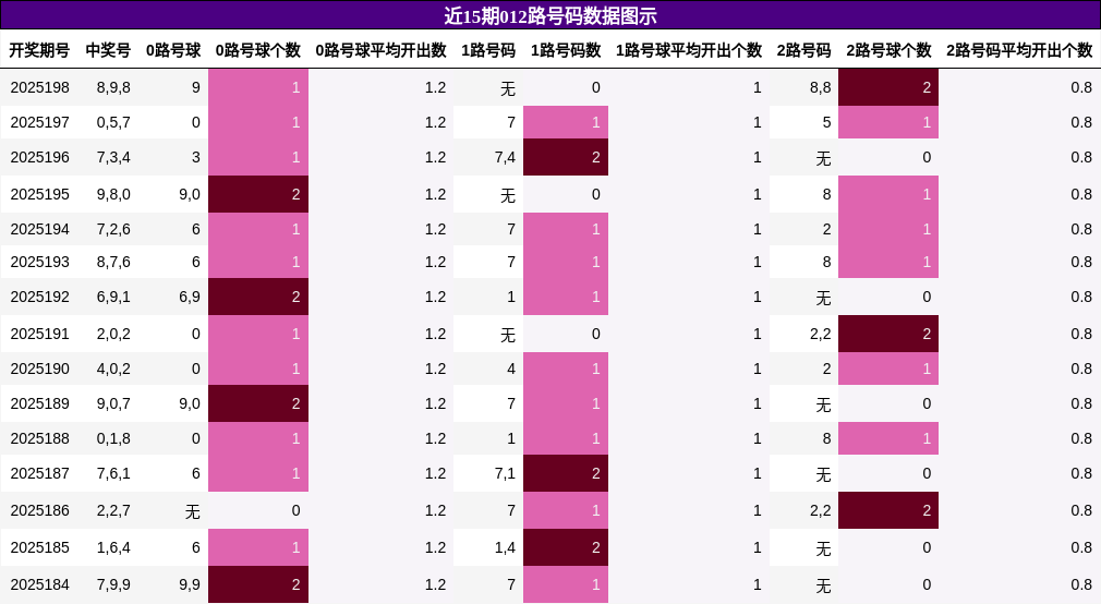 012路号码分析