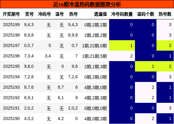 冷温热码分析