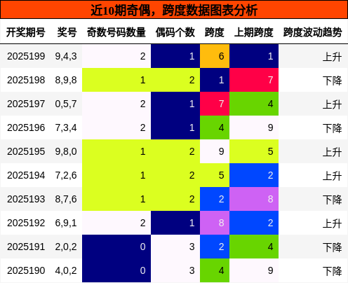 奇偶分析，跨度分析