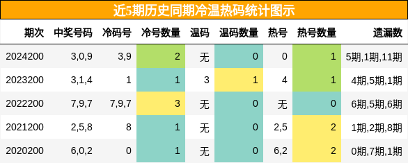 冷温热码分析
