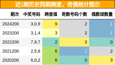 跨度分析，奇偶分析