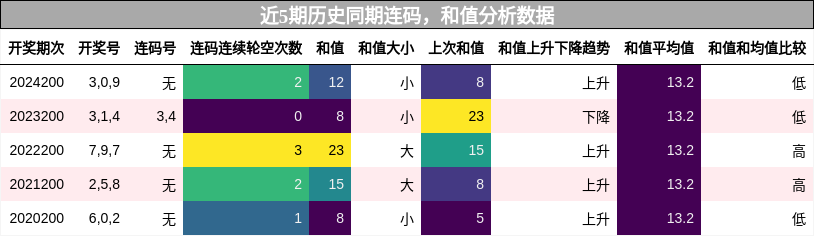 连码分析，和值分析