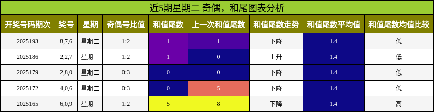 奇偶分析，和尾分析