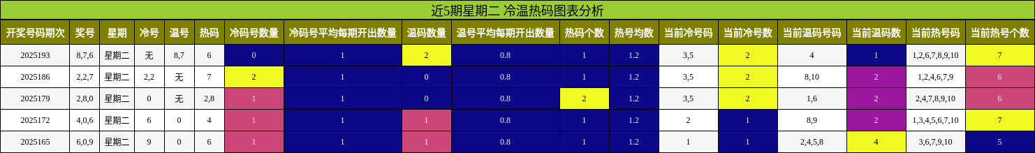 冷温热码分析